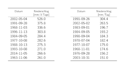 Tabellen der Daten der 10 höchsten 3-Tages- und 1-Tages-Niederschlags-Jahresmaxima mit den entsprechenden Niederschlagssummen.