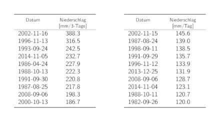 Tabellen der Daten der 10 höchsten 3-Tages- und 1-Tages-Niederschlags-Jahresmaxima mit den entsprechenden Niederschlagssummen.