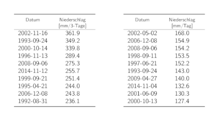 Tabellen der Daten der 10 höchsten 3-Tages- und 1-Tages-Niederschlags-Jahresmaxima mit den entsprechenden Niederschlagssummen.