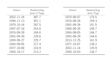 Tabellen der Daten der 10 höchsten 3-Tages- und 1-Tages-Niederschlags-Jahresmaxima mit den entsprechenden Niederschlagssummen.