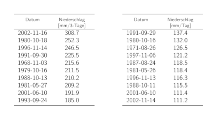 Tabellen der Daten der 10 höchsten 3-Tages- und 1-Tages-Niederschlags-Jahresmaxima mit den entsprechenden Niederschlagssummen.