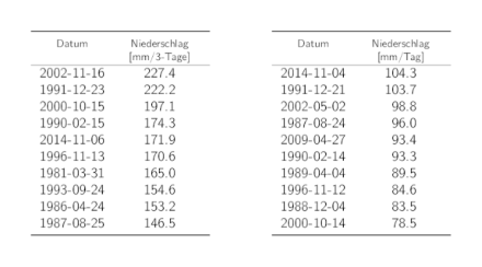 Tabellen der Daten der 10 höchsten 3-Tages- und 1-Tages-Niederschlags-Jahresmaxima mit den entsprechenden Niederschlagssummen.