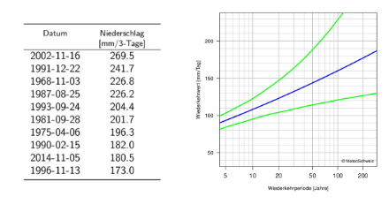 Links: Tabelle der Daten der 10 höchsten 3-Tages-Niederschlags-Jahresmaxima mit den entsprechenden Niederschlagssummen. Rechts: Diagramm der Wiederkehrwerte der 1-Tages-Niederschläge, das die beste Schätzung der Wiederkehrwerte und ihre 95%-Konfidenzintervalle durch Linien darstellt.
