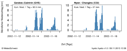 Hyetogramme, die den stündlichen Niederschlag des Zeitraums vom 12.-17. November 2002 an zwei Stationen innerhalb der betroffenen Region zeigen. Der zwischen dem 14. und 15. November 2002, 05:40 UTC, akkumulierten Niederschlag ist am oberen Ende der Grafik angegeben.