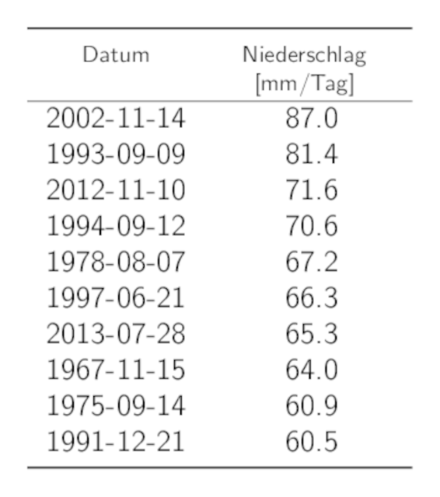 Tabelle der Daten der 10 höchsten 1-Tages-Niederschlags-Jahresmaxima mit den entsprechenden Niederschlagssummen.
