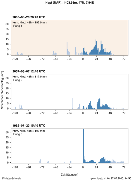 Hyetogramm, das die stündlichen Niederschläge während des Ereignisses an der Station Napf zeigt. Die höchste 48-Stunden-Niederschlagssumme ist oben links in der Grafik angegeben und in der Grafik durch blaue Linien dargestellt. Der Rang des Ereignisses ist ebenfalls oben links in der Grafik angegeben. Zum Vergleich sind die Hyetogramme zweier weiterer 48-Stunden-Niederschläge, die höchsten Verbleibenden dieser Station (Ränge 2 und 3), auch abgebildet.