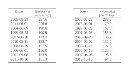 Tabellen der Daten der 10 höchsten 5-Tages- und 2-Tages-Niederschlags-Jahresmaxima mit den entsprechenden Niederschlagssummen.
