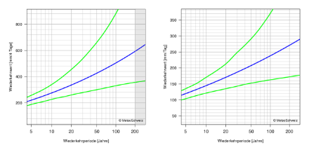 Diagramme der Wiederkehrwerte, die die beste Schätzung der Wiederkehrwerte und ihre 95%-Konfidenzintervalle durch Linien darstellt.