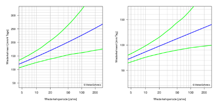Diagramme der Wiederkehrwerte, die die beste Schätzung der Wiederkehrwerte und ihre 95%-Konfidenzintervalle durch Linien darstellt.
