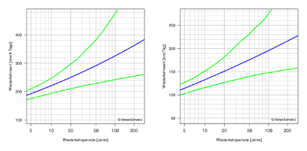 Diagramme der Wiederkehrwerte, die die beste Schätzung der Wiederkehrwerte und ihre 95%-Konfidenzintervalle durch Linien darstellt.
