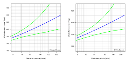 Diagramme der Wiederkehrwerte, die die beste Schätzung der Wiederkehrwerte und ihre 95%-Konfidenzintervalle durch Linien darstellt.