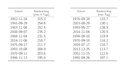 Tabellen der Daten der 10 höchsten 4-Tages- und 1-Tages-Niederschlags-Jahresmaxima mit den entsprechenden Niederschlagssummen.