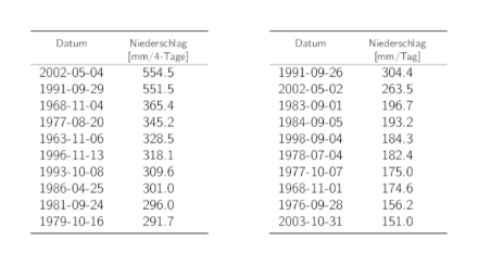 Tabellen der Daten der 10 höchsten 4-Tages- und 1-Tages-Niederschlags-Jahresmaxima mit den entsprechenden Niederschlagssummen.