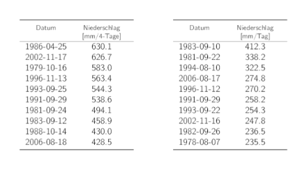 Tabellen der Daten der 10 höchsten 4-Tages- und 1-Tages-Niederschlags-Jahresmaxima mit den entsprechenden Niederschlagssummen.