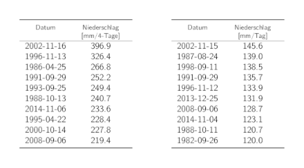 Tabellen der Daten der 10 höchsten 4-Tages- und 1-Tages-Niederschlags-Jahresmaxima mit den entsprechenden Niederschlagssummen.