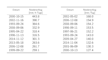 Tabellen der Daten der 10 höchsten 4-Tages- und 1-Tages-Niederschlags-Jahresmaxima mit den entsprechenden Niederschlagssummen..