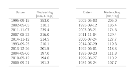 Tabellen der Daten der 10 höchsten 4-Tages- und 1-Tages-Niederschlags-Jahresmaxima mit den entsprechenden Niederschlagssummen.
