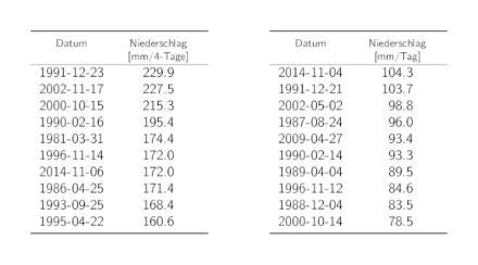 Tabellen der Daten der 10 höchsten 4-Tages- und 1-Tages-Niederschlags-Jahresmaxima mit den entsprechenden Niederschlagssummen.
