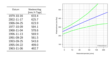 Links: Tabelle der Daten der 10 höchsten 4-Tages-Niederschlags-Jahresmaxima mit den entsprechenden Niederschlagssummen. Rechts: Diagramm der Wiederkehrwerte der 1-Tages-Niederschläge, das die beste Schätzung der Wiederkehrwerte und ihre 95%-Konfidenzintervalle durch Linien darstellt.