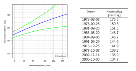 Links: Diagramm der Wiederkehrwerte der 4-Tages-Niederschläge, das die beste Schätzung der Wiederkehrwerte und ihre 95%-Konfidenzintervalle durch Linien darstellt. Rechts: Tabelle der 10 höchsten 1-Tages-Niederschlags-Jauresmaxima mit den entsprechenden Niederschlagssummen.