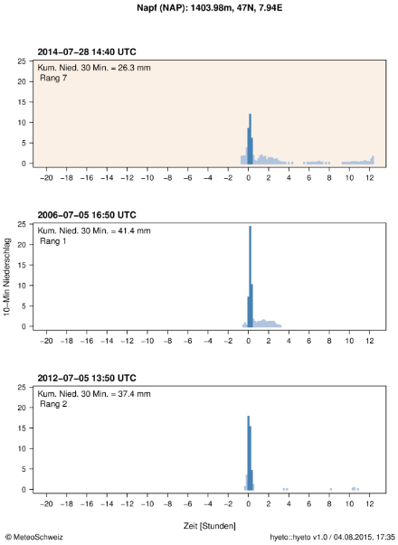 Hyetogramm, das die 10-Minuten Niederschläge während des Ereignisses an der Station Napf zeigt. Die höchste 30-Minuten-Niederschlagssumme ist oben links in der Grafik angegeben und in der Grafik durch blaue Linien dargestellt. Der Rang des Ereignisses ist ebenfalls oben links in der Grafik angegeben. Zum Vergleich sind die Hyetogramme zweier weiterer 30-Minuten-Niederschläge, die höchsten Verbleibenden dieser Station (Ränge 1 und 2), auch abgebildet.