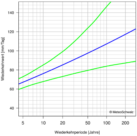 Diagramm der Wiederkehrwerte, das die beste Schätzung der Wiederkehrwerte und ihre 95%-Konfidenzintervalle durch Linien darstellt.