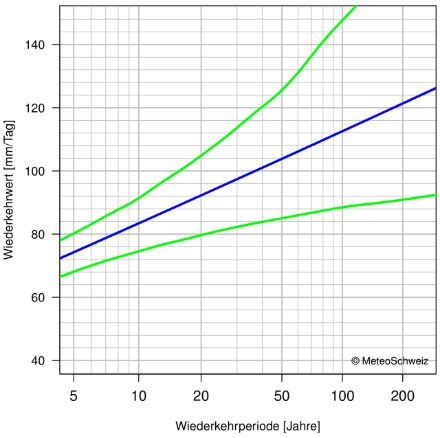 Diagramm der Wiederkehrwerte, das die beste Schätzung der Wiederkehrwerte und ihre 95%-Konfidenzintervalle durch Linien darstellt.