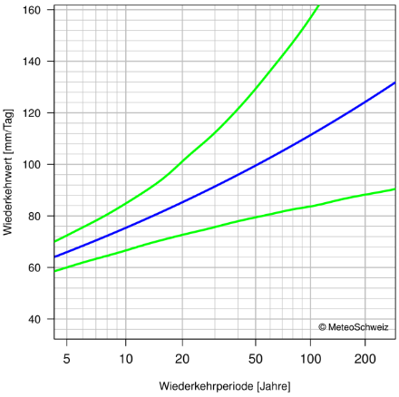 Diagramm der Wiederkehrwerte, das die beste Schätzung der Wiederkehrwerte und ihre 95%-Konfidenzintervalle durch Linien darstellt.