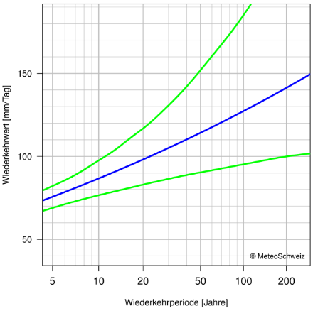 Diagramm der Wiederkehrwerte, das die beste Schätzung der Wiederkehrwerte und ihre 95%-Konfidenzintervalle durch Linien darstellt.