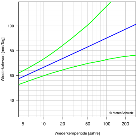 Diagramm der Wiederkehrwerte, das die beste Schätzung der Wiederkehrwerte und ihre 95%-Konfidenzintervalle durch Linien darstellt.