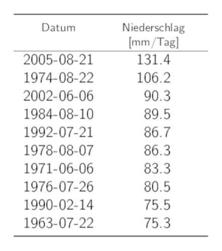 Tabelle der Daten der 10 höchsten 1-Tages-Niederschlags-Jahresmaxima mit den entsprechenden Niederschlagssummen.