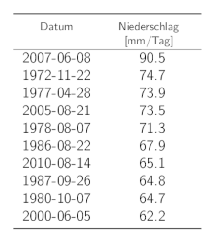 Tabelle der Daten der 10 höchsten 1-Tages-Niederschlags-Jahresmaxima mit den entsprechenden Niederschlagssummen.