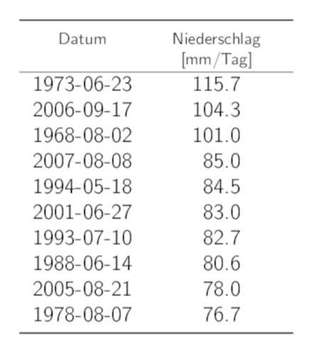 Tabelle der Daten der 10 höchsten 1-Tages-Niederschlags-Jahresmaxima mit den entsprechenden Niederschlagssummen.