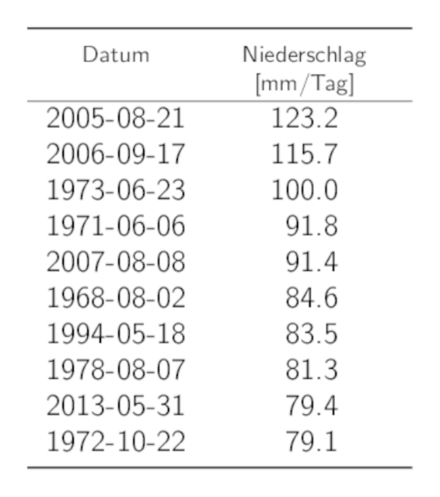 Tabelle der Daten der 10 höchsten 1-Tages-Niederschlags-Jahresmaxima mit den entsprechenden Niederschlagssummen.