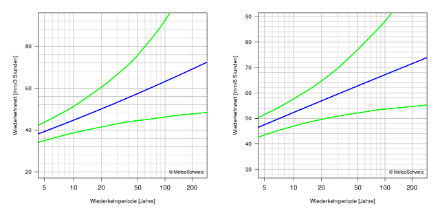 Diagramme der Wiederkehrwerte, die die beste Schätzung der Wiederkehrwerte und ihre 95%-Konfidenzintervalle durch Linien darstellt.
