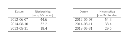 Tabellen der Daten der 3 höchsten 3-Stunden- und 6-Stunden-Niederschlags-Jahresmaxima mit den entsprechenden Niederschlagssummen.