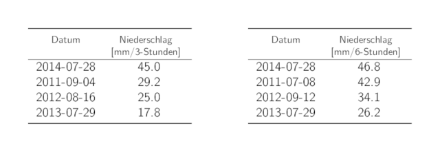 Tabellen der Daten der 4 höchsten 3-Stunden- und 6-Stunden-Niederschlags-Jahresmaxima mit den entsprechenden Niederschlagssummen.