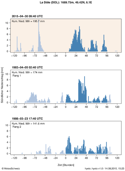 Hyetogramm, das die stündlichen Niederschläge während des Ereignisses an der Station La Dôle zeigt. Die höchste 96-Stunden-Niederschlagssumme ist oben links in der Grafik angegeben und in der Grafik durch blaue Linien dargestellt. Zum Vergleich sind die Hyetogramme den zwei höchsten 96-Stunden-Niederschlagssummen (Ränge 1 und 2), die an dieser Station zwischen 1981 und 2014 gemessen wurden.