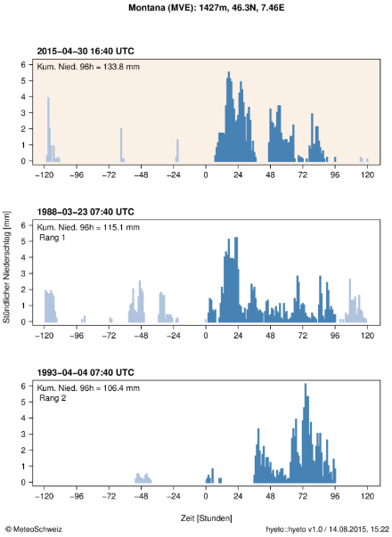 Hyetogramm, das die stündlichen Niederschläge während des Ereignisses an der Station Montana zeigt. Die höchste 96-Stunden-Niederschlagssumme ist oben links in der Grafik angegeben und in der Grafik durch blaue Linien dargestellt. Zum Vergleich sind die Hyetogramme den zwei höchsten 96-Stunden-Niederschlagssummen (Ränge 1 und 2), die an dieser Station zwischen 1981 und 2014 gemessen wurden.
