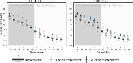 Die beobachteten Intensitäten für jede Niederschlagsdauer sind in Boxplots zusammengefasst (5%-, 25%-, 50%-, 75%-, 95%-Quantile). Die 2-Jahres- (links, grüner Strich) und 25-Jahres-Wiederkehrwert-Schätzungen (rechts, blauer Strich) mit ihren 95%-Konfidenzintervallen (vertikale Linien) werden neben den einzelnen Boxplots grafisch dargestellt.