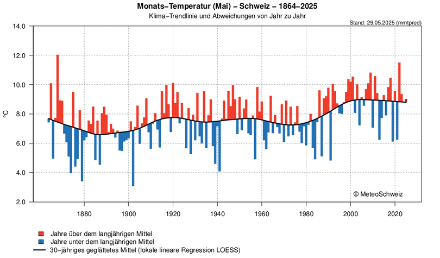 Verlauf der Monatsmitteltemperatur für den Mai, dargestellt als Abweichungen vom 30-jährigen geglätteten Mittel (lokale lineare Regression LOESS, schwarze Linie). Rote Balken zeigen Werte über dem geglätteten Mittel, blaue Balken entsprechen Werten unterhalb des geglätteten Mittels.