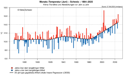 Verlauf der Monatsmitteltemperatur für den Juni, dargestellt als Abweichungen vom 30-jährigen geglätteten Mittel (lokale lineare Regression LOESS, schwarze Linie). Rote Balken zeigen Werte über dem geglätteten Mittel, blaue Balken entsprechen Werten unterhalb des geglätteten Mittels.