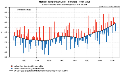 Verlauf der Monatsmitteltemperatur für den Juli, dargestellt als Abweichungen vom 30-jährigen geglätteten Mittel (lokale lineare Regression LOESS, schwarze Linie). Rote Balken zeigen Werte über dem geglätteten Mittel, blaue Balken entsprechen Werten unterhalb des geglätteten Mittels.