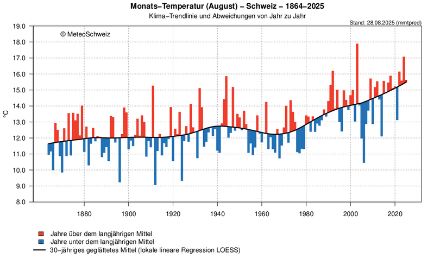 Verlauf der Monatsmitteltemperatur für den August, dargestellt als Abweichungen vom 30-jährigen geglätteten Mittel (lokale lineare Regression LOESS, schwarze Linie). Rote Balken zeigen Werte über dem geglätteten Mittel, blaue Balken entsprechen Werten unterhalb des geglätteten Mittels.