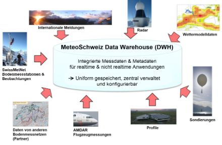Symbolische Darstellung der verschiedenen Quellen von Messdaten, die in das Data Warehouse von MeteoSchweiz einfliessen.