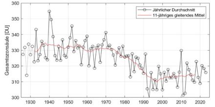 Bild eines Dobson Spektrophotometers aus Davos sowie die gesamte Messreihe von Aro-sa/Davos.
