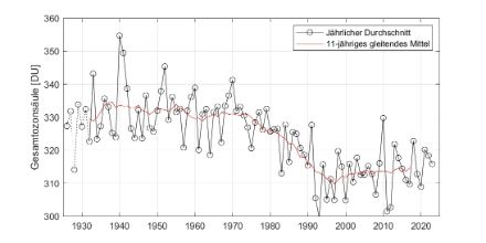 Bild eines Dobson Spektrophotometers aus Davos sowie die gesamte Messreihe von Aro-sa/Davos.