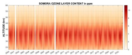 Abbildung der Zeitreihe der vertikalen Ozonprofile über Payerne zwischen 2000 und 2022 (Ozonkonzent-ration in ppm).