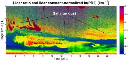 Auf dem Profil sind zwei Aerosolschichten gut zu erkennen: Verschmutzte Luft aus Norditalien auf 1,5-3 km über Boden sowie Saharastaub zwischen 4 und 6 km über Boden.
