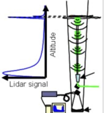 Eine Grafik, welche den Laserstrahl, die Rückstrahlung in der Atmosphäre und das Empfangen des Signals vereinfacht darstellt.